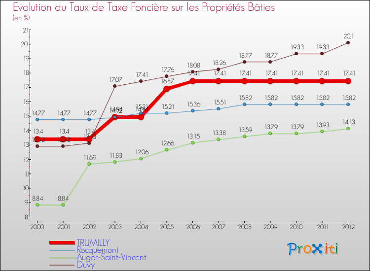 Evolution du taux de la taxe foncière sur le bati pour TRUMILLY et les communes proches de 2000 à 2012 Comparaison des taux de taxe foncière sur le bati pour TRUMILLY et les communes voisines de 2000 à 2012