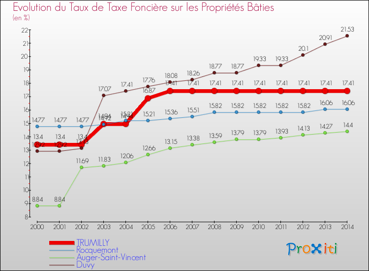 Evolution du taux de la taxe foncière sur le bati pour TRUMILLY et les communes proches de 2000 à 2014 Comparaison des taux de taxe foncière sur le bati pour TRUMILLY et les communes voisines de 2000 à 2014