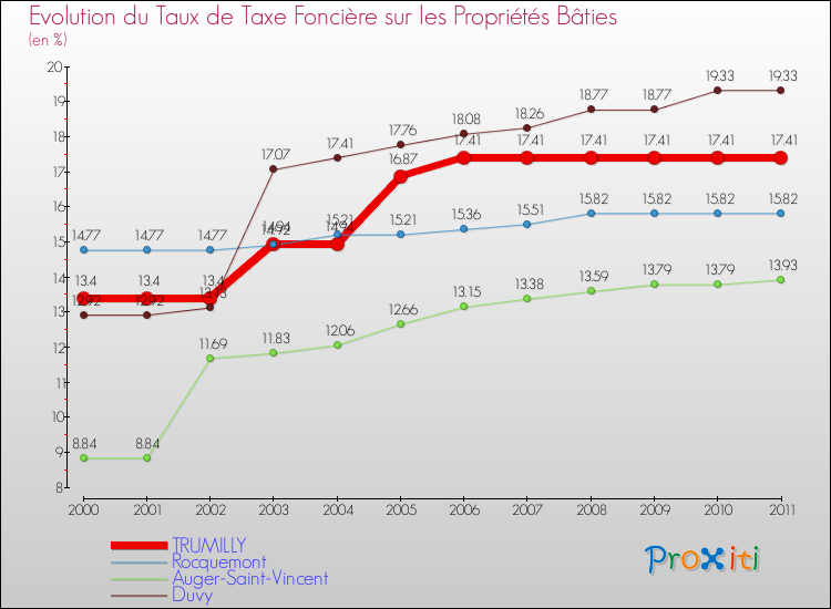 Evolution du taux de la taxe foncière sur le bati pour TRUMILLY et les communes proches Comparaison des taux de taxe foncière sur le bati pour TRUMILLY et les communes voisines