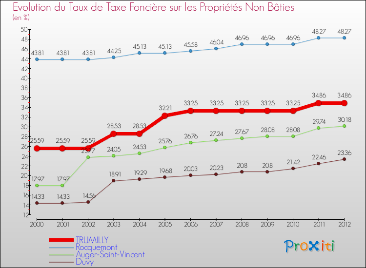 Evolution du taux de la taxe foncière sur les immeubles et terrains non batis pour TRUMILLY et les communes proches de 2000 à 2012 Comparaison des taux de la taxe foncière sur les immeubles et terrains non batis pour TRUMILLY et les communes voisines de 2000 à 2012