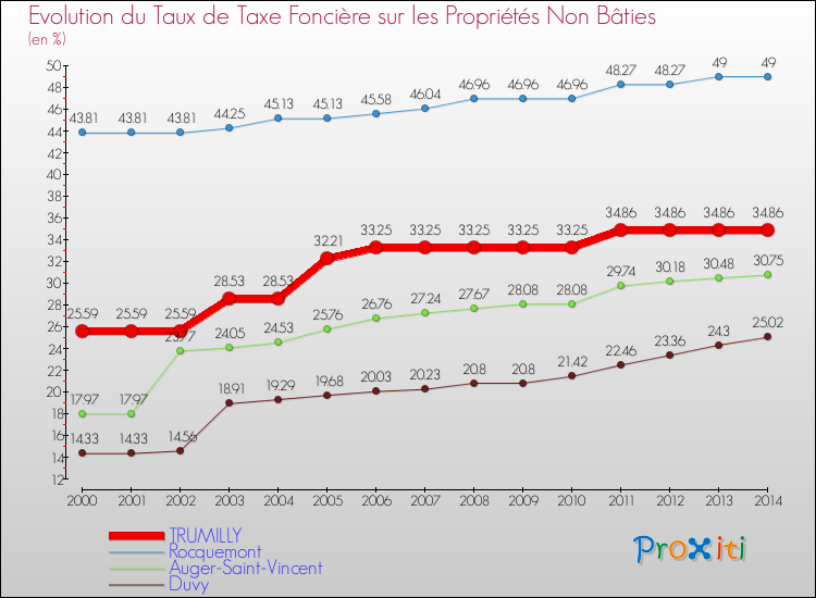 Evolution du taux de la taxe foncière sur les immeubles et terrains non batis pour TRUMILLY et les communes proches de 2000 à 2014 Comparaison des taux de la taxe foncière sur les immeubles et terrains non batis pour TRUMILLY et les communes voisines de 2000 à 2014