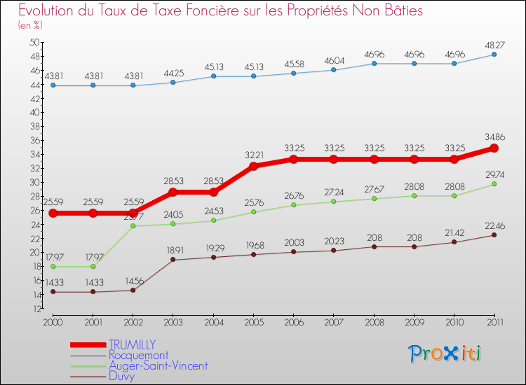 Evolution du taux de la taxe foncière sur les immeubles et terrains non batis pour TRUMILLY et les communes proches Comparaison des taux de la taxe foncière sur les immeubles et terrains non batis pour TRUMILLY et les communes voisines