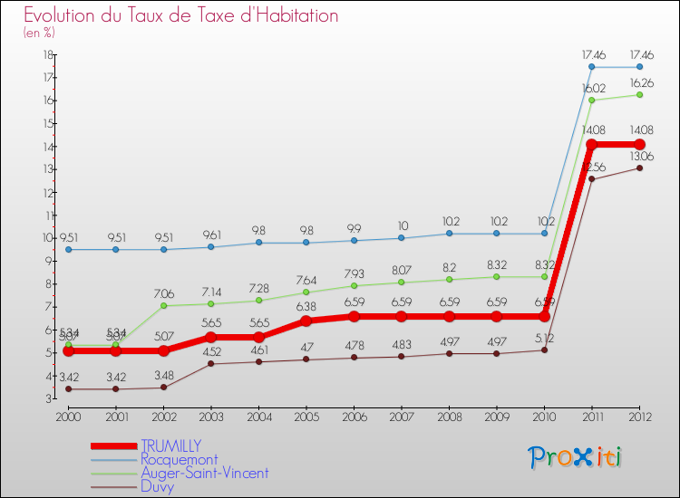 Evolution du taux de la taxe d'habitation pour TRUMILLY et les communes proches Comparaison des taux de la taxe d'habitation pour TRUMILLY et les communes voisines