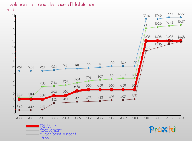 Evolution du taux de la taxe d'habitation pour TRUMILLY et les communes proches de 2000 à 2014 Comparaison des taux de la taxe d'habitation pour TRUMILLY et les communes voisines de 2000 à 2014