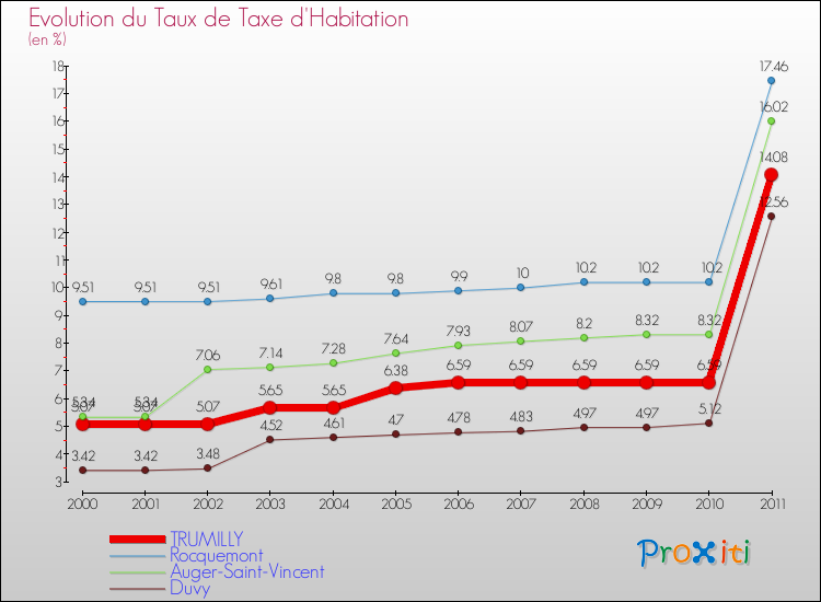 Evolution du taux de la taxe d'habitation pour TRUMILLY et les communes proches Comparaison des taux de la taxe d'habitation pour TRUMILLY et les communes voisines