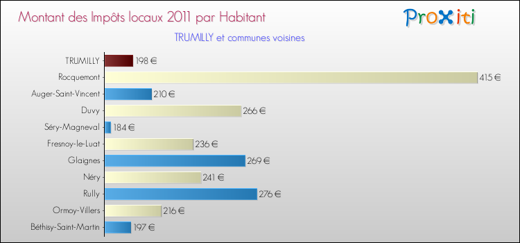 Montant des impôts locaux par Habitant pour TRUMILLY et les communes proches Comparaison des impôts locaux par habitant pour TRUMILLY et les communes voisines