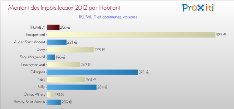 Montant des impôts locaux par Habitant pour TRUMILLY et les communes proches Comparaison des impôts locaux par habitant pour TRUMILLY et les communes voisines
