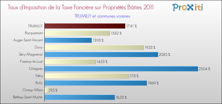 Taux d'imposition de la taxe foncière sur le bati 2011 pour TRUMILLY et les communes proches Comparaison des taux d'imposition de la taxe foncière sur le bati 2011 pour TRUMILLY et les communes voisines