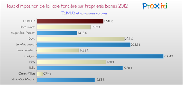 Taux d'imposition de la taxe foncière sur le bati 2012 pour TRUMILLY et les communes proches Comparaison des taux d'imposition de la taxe foncière sur le bati 2012 pour TRUMILLY et les communes voisines