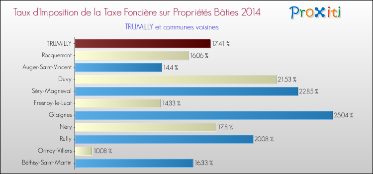 Taux d'imposition de la taxe foncière sur le bati 2014 pour TRUMILLY et les communes proches Comparaison des taux d'imposition de la taxe foncière sur le bati 2014 pour TRUMILLY et les communes voisines