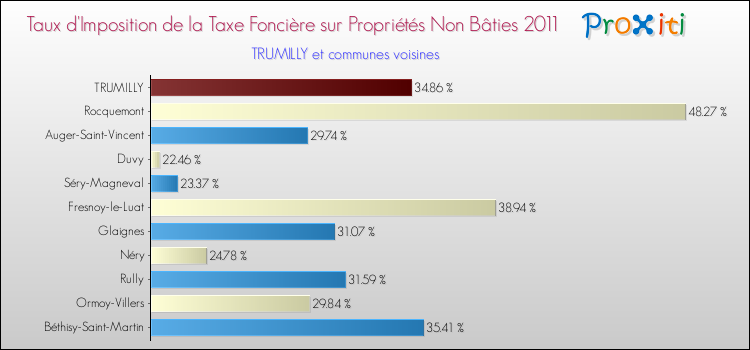 Taux d'imposition de la taxe foncière sur les immeubles et terrains non batis 2011 pour TRUMILLY et les communes proches Comparaison des taux d'imposition de la taxe foncière sur les immeubles et terrains non batis 2011 pour TRUMILLY et les communes voisines