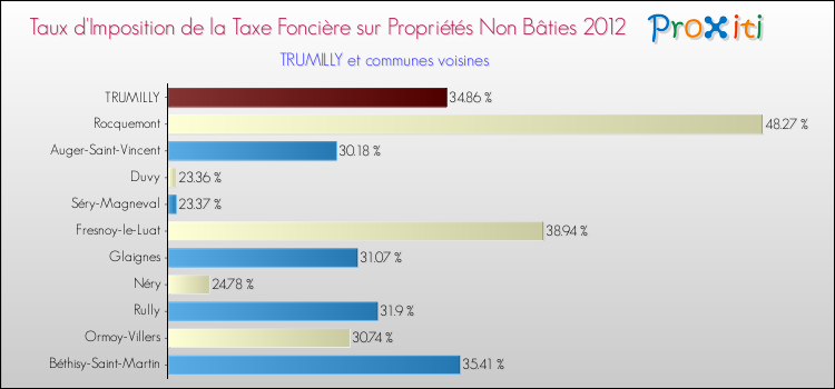 Taux d'imposition de la taxe foncière sur les immeubles et terrains non batis 2012 pour TRUMILLY et les communes proches Comparaison des taux d'imposition de la taxe foncière sur les immeubles et terrains non batis 2012 pour TRUMILLY et les communes voisines