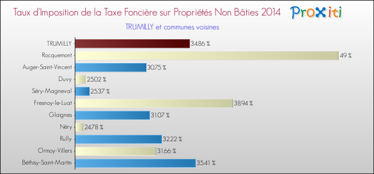 Taux d'imposition de la taxe foncière sur les immeubles et terrains non batis 2014 pour TRUMILLY et les communes proches Comparaison des taux d'imposition de la taxe foncière sur les immeubles et terrains non batis 2014 pour TRUMILLY et les communes voisines
