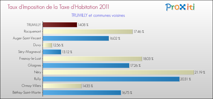 Taux d'imposition de la taxe d'habitation 2011 pour TRUMILLY et les communes proches Comparaison des taux d'imposition de la taxe d'habitation 2011 pour TRUMILLY et les communes voisines