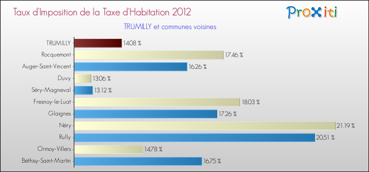 Taux d'imposition de la taxe d'habitation 2012 pour TRUMILLY et les communes proches Comparaison des taux d'imposition de la taxe d'habitation 2012 pour TRUMILLY et les communes voisines