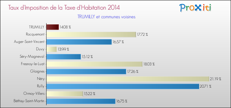 Taux d'imposition de la taxe d'habitation 2014 pour TRUMILLY et les communes proches Comparaison des taux d'imposition de la taxe d'habitation 2014 pour TRUMILLY et les communes voisines