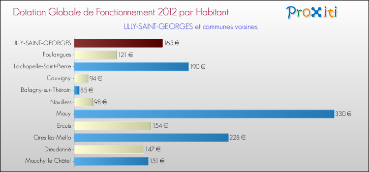 Montant des dotations globales de fonctionnement DGF par Habitant pour ULLY-SAINT-GEORGES et les communes proches Comparaison des des dotations globales de fonctionnement DGF par habitant pour ULLY-SAINT-GEORGES et les communes voisines