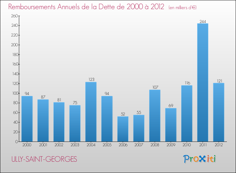 Evolution de l'annuité de la dette pour la commune de ULLY-SAINT-GEORGES de 2000 à 2012 Annuités de la dette pour ULLY-SAINT-GEORGES de 2000 à 2012