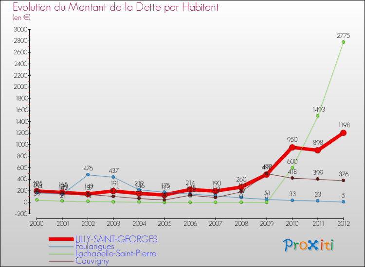 Evolution de la dette par habitant pour la commune de ULLY-SAINT-GEORGES et les communes proches de 2000 à 2012 Comparaison de la dette par habitant pour ULLY-SAINT-GEORGES et les communes voisines de 2000 à 2012