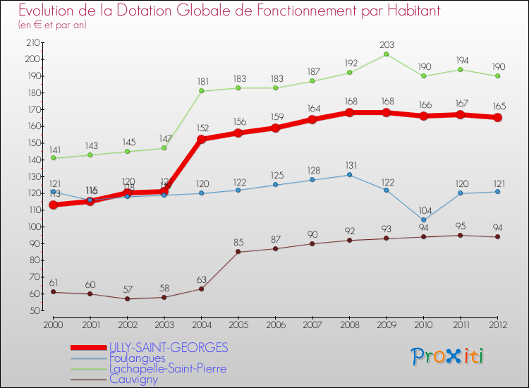 Evolution et montant de la dotation globale de fonctionnement par Habitant pour ULLY-SAINT-GEORGES et les communes proches Comparaison des dotations globales de fonctionnement par habitant pour ULLY-SAINT-GEORGES et les communes voisines