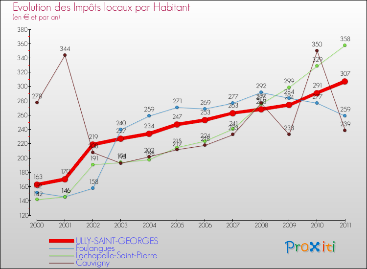 Evolution et montant des impôts locaux par Habitant pour ULLY-SAINT-GEORGES et les communes proches Comparaison des impôts locaux par habitant pour ULLY-SAINT-GEORGES et les communes voisines