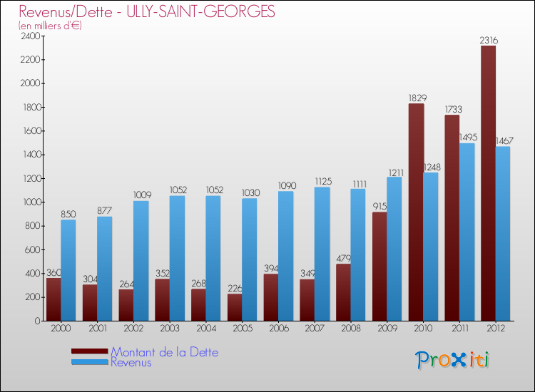 Evolution comparée de la dette et des revenus pour la commune de ULLY-SAINT-GEORGES de 2000 à 2012 Comparaison de la dette et des revenus pour ULLY-SAINT-GEORGES de 2000 à 2012
