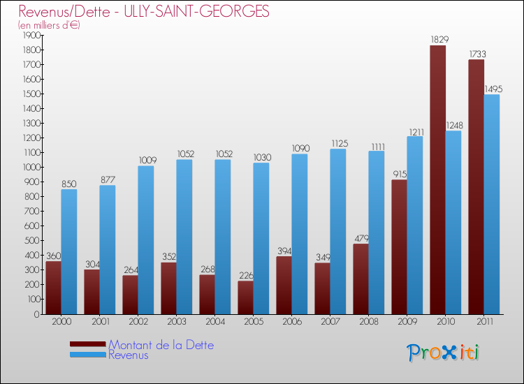 Evolution comparée de la dette et des revenus pour la commune de ULLY-SAINT-GEORGES de 2000 à 2011 Comparaison de la dette et des revenus pour ULLY-SAINT-GEORGES de 2000 à 2011