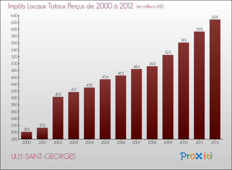 Evolution des Impôts Locaux pour la commune de ULLY-SAINT-GEORGES de 2000 à 2012 Evolution des Impôts Locaux pour ULLY-SAINT-GEORGES de 2000 à 2012
