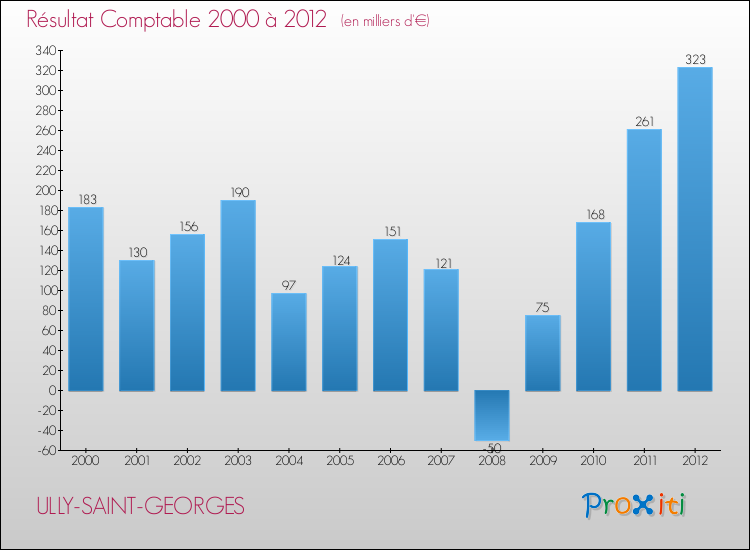 Evolution du résultat comptable pour la commune de ULLY-SAINT-GEORGES de 2000 à 2012 Evolution du résultat comptable pour ULLY-SAINT-GEORGES de 2000 à 2012