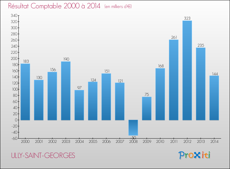 Evolution du résultat comptable pour la commune de ULLY-SAINT-GEORGES de 2000 à 2014 Evolution du résultat comptable pour ULLY-SAINT-GEORGES de 2000 à 2014