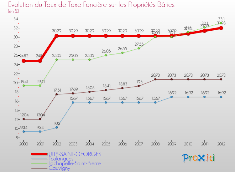 Evolution du taux de la taxe foncière sur le bati pour ULLY-SAINT-GEORGES et les communes proches de 2000 à 2012 Comparaison des taux de taxe foncière sur le bati pour ULLY-SAINT-GEORGES et les communes voisines de 2000 à 2012