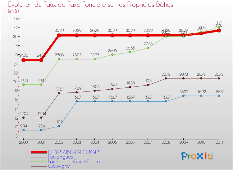 Evolution du taux de la taxe foncière sur le bati pour ULLY-SAINT-GEORGES et les communes proches Comparaison des taux de taxe foncière sur le bati pour ULLY-SAINT-GEORGES et les communes voisines