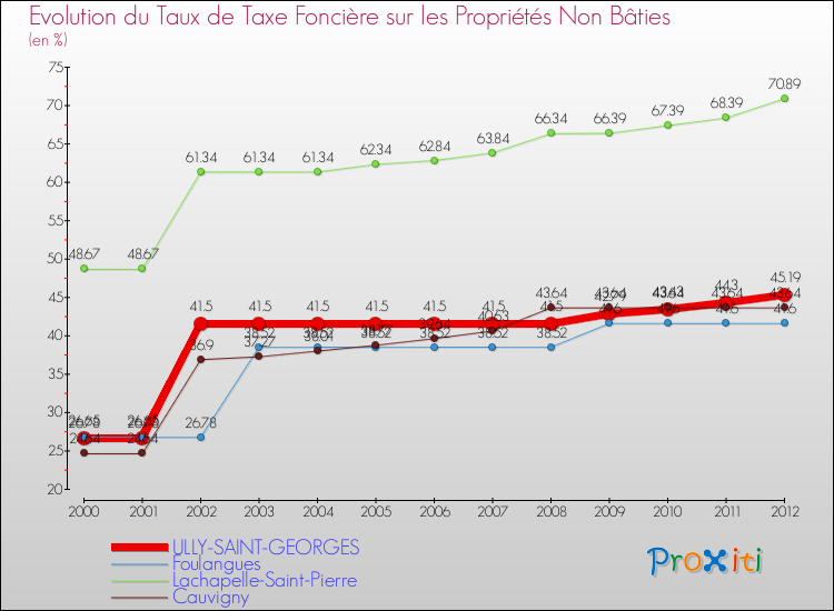 Evolution du taux de la taxe foncière sur les immeubles et terrains non batis pour ULLY-SAINT-GEORGES et les communes proches de 2000 à 2012 Comparaison des taux de la taxe foncière sur les immeubles et terrains non batis pour ULLY-SAINT-GEORGES et les communes voisines de 2000 à 2012