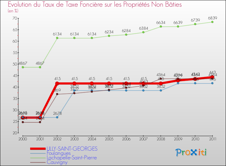 Evolution du taux de la taxe foncière sur les immeubles et terrains non batis pour ULLY-SAINT-GEORGES et les communes proches Comparaison des taux de la taxe foncière sur les immeubles et terrains non batis pour ULLY-SAINT-GEORGES et les communes voisines