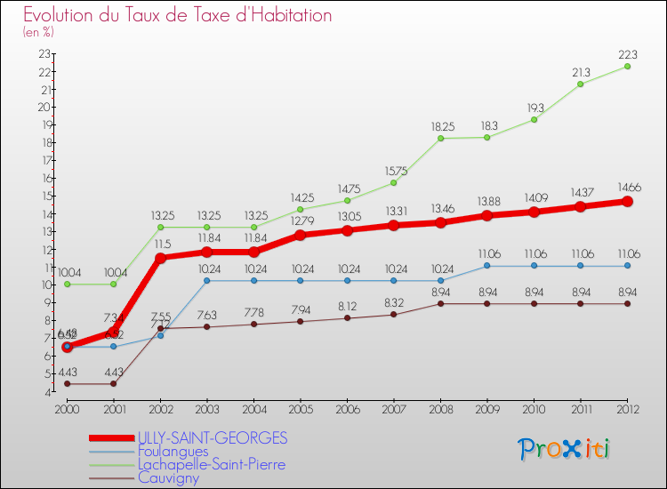 Evolution du taux de la taxe d'habitation pour ULLY-SAINT-GEORGES et les communes proches Comparaison des taux de la taxe d'habitation pour ULLY-SAINT-GEORGES et les communes voisines