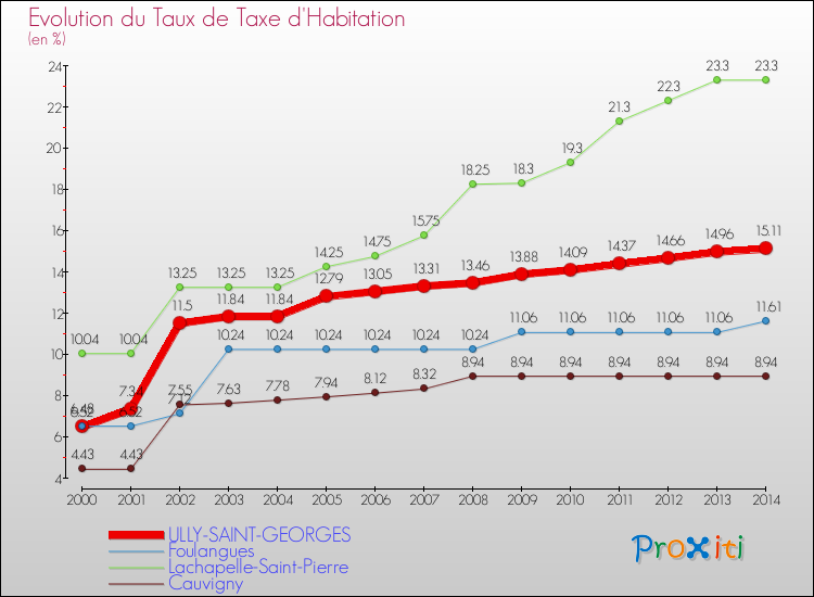 Evolution du taux de la taxe d'habitation pour ULLY-SAINT-GEORGES et les communes proches de 2000 à 2014 Comparaison des taux de la taxe d'habitation pour ULLY-SAINT-GEORGES et les communes voisines de 2000 à 2014