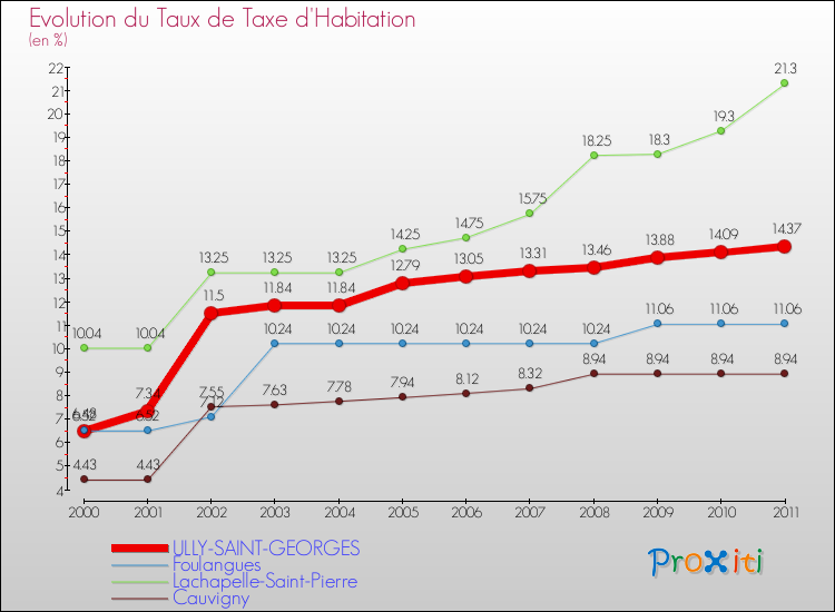 Evolution du taux de la taxe d'habitation pour ULLY-SAINT-GEORGES et les communes proches Comparaison des taux de la taxe d'habitation pour ULLY-SAINT-GEORGES et les communes voisines