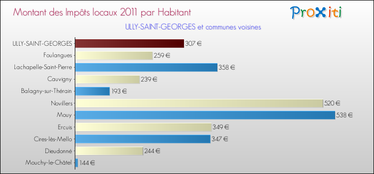 Montant des impôts locaux par Habitant pour ULLY-SAINT-GEORGES et les communes proches Comparaison des impôts locaux par habitant pour ULLY-SAINT-GEORGES et les communes voisines
