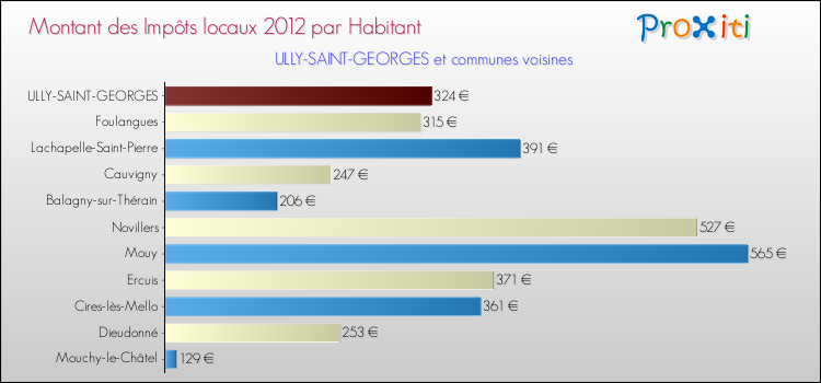 Montant des impôts locaux par Habitant pour ULLY-SAINT-GEORGES et les communes proches Comparaison des impôts locaux par habitant pour ULLY-SAINT-GEORGES et les communes voisines