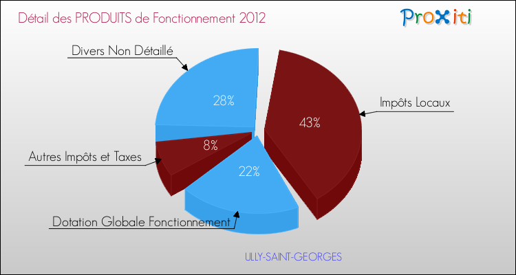 Décomposition du Budget de Fonctionnement 2012 de la commune de ULLY-SAINT-GEORGES Budget de Fonctionnement 2012 pour la commune de ULLY-SAINT-GEORGES