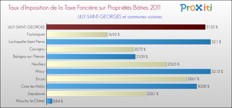 Taux d'imposition de la taxe foncière sur le bati 2011 pour ULLY-SAINT-GEORGES et les communes proches Comparaison des taux d'imposition de la taxe foncière sur le bati 2011 pour ULLY-SAINT-GEORGES et les communes voisines