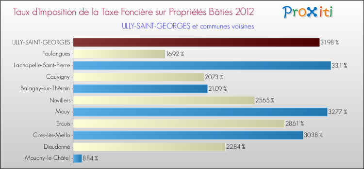 Taux d'imposition de la taxe foncière sur le bati 2012 pour ULLY-SAINT-GEORGES et les communes proches Comparaison des taux d'imposition de la taxe foncière sur le bati 2012 pour ULLY-SAINT-GEORGES et les communes voisines
