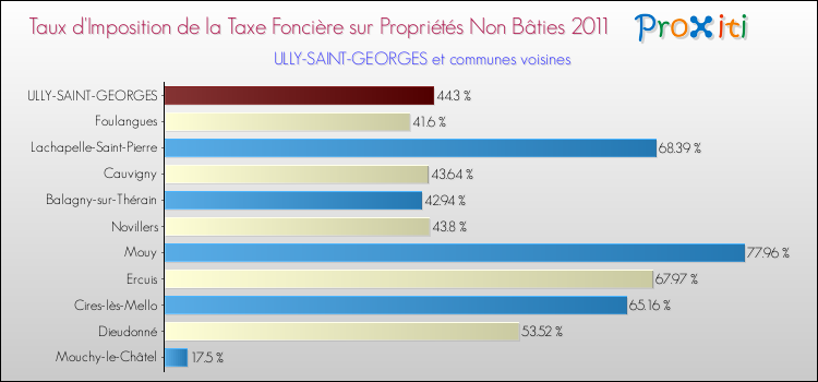 Taux d'imposition de la taxe foncière sur les immeubles et terrains non batis 2011 pour ULLY-SAINT-GEORGES et les communes proches Comparaison des taux d'imposition de la taxe foncière sur les immeubles et terrains non batis 2011 pour ULLY-SAINT-GEORGES et les communes voisines