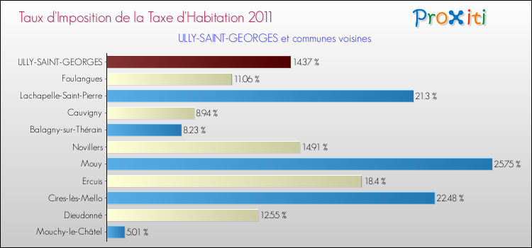 Taux d'imposition de la taxe d'habitation 2011 pour ULLY-SAINT-GEORGES et les communes proches Comparaison des taux d'imposition de la taxe d'habitation 2011 pour ULLY-SAINT-GEORGES et les communes voisines