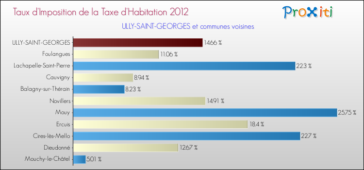 Taux d'imposition de la taxe d'habitation 2012 pour ULLY-SAINT-GEORGES et les communes proches Comparaison des taux d'imposition de la taxe d'habitation 2012 pour ULLY-SAINT-GEORGES et les communes voisines