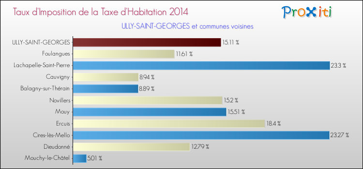 Taux d'imposition de la taxe d'habitation 2014 pour ULLY-SAINT-GEORGES et les communes proches Comparaison des taux d'imposition de la taxe d'habitation 2014 pour ULLY-SAINT-GEORGES et les communes voisines