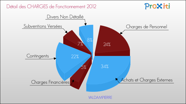 Décomposition des Charges de Fonctionnement 2012 de la commune de VALDAMPIERRE Charges de Fonctionnement 2012 pour la commune de VALDAMPIERRE