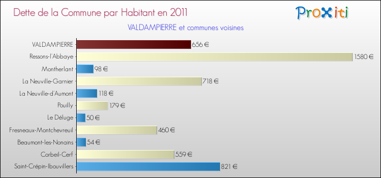 Dette par habitant de la commune en 2011 pour VALDAMPIERRE et les communes proches Comparaison de la dette par habitant de la commune en 2011 pour VALDAMPIERRE et les communes voisines