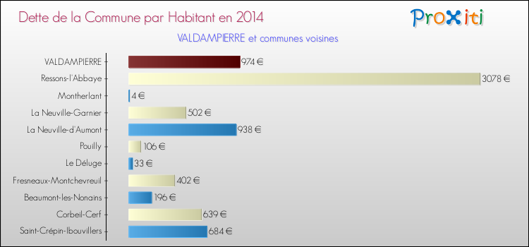 Dette par habitant de la commune en 2014 pour VALDAMPIERRE et les communes proches Comparaison de la dette par habitant de la commune en 2014 pour VALDAMPIERRE et les communes voisines