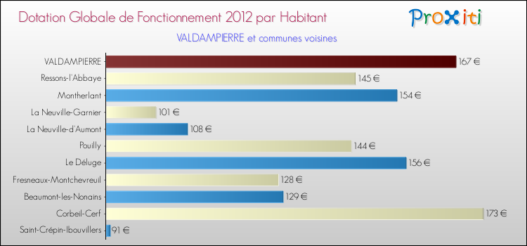 Montant des dotations globales de fonctionnement DGF par Habitant pour VALDAMPIERRE et les communes proches Comparaison des des dotations globales de fonctionnement DGF par habitant pour VALDAMPIERRE et les communes voisines